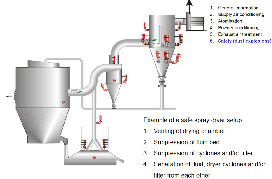 Dryer Safety - Explosion Protection